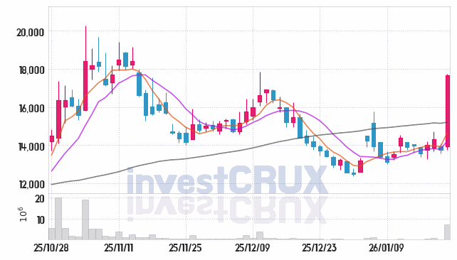 강원에너지 주가 전망 핵심 자료, 오늘의 특징주 주가 차트 분석 2026.01.22