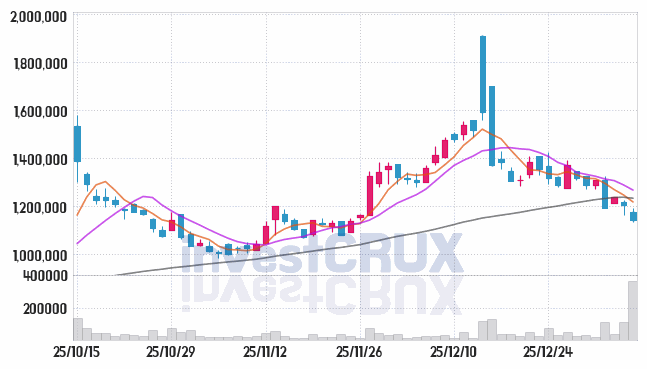 고려아연 주가 전망 핵심 자료, 오늘의 특징주 주가 차트 분석 2026.01.09