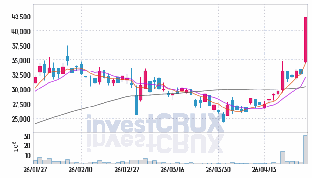 고영 주가 전망 핵심 자료, 오늘의 특징주 주가 차트 분석 2026.04.24