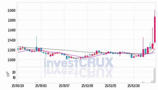 구영테크 주가 전망 핵심 자료, 오늘의 특징주 주가 차트 분석 2026.01.14