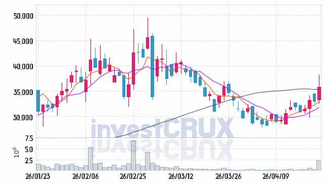 그린광학 주가 전망 핵심 자료, 오늘의 특징주 주가 차트 분석 2026.04.22