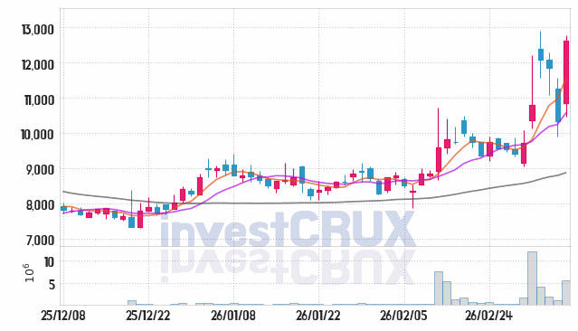 그린리소스 주가 전망 핵심 자료, 오늘의 특징주 주가 차트 분석 2026.03.10