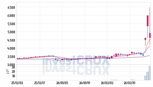 극동유화 주가 전망 핵심 자료, 오늘의 특징주 주가 차트 분석 2026.03.05