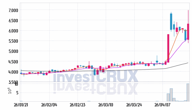 금강철강 주가 전망 핵심 자료, 오늘의 특징주 주가 차트 분석 2026.04.20
