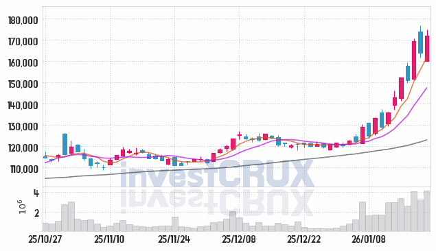 기아 주가 전망 핵심 자료, 오늘의 특징주 주가 차트 분석 2026.01.21