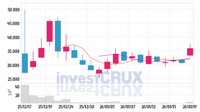 나라스페이스테크놀로 주가 전망 핵심 자료, 오늘의 특징주 주가 차트 분석 2026.01.19