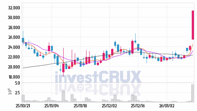 나우로보틱스 주가 전망 핵심 자료, 오늘의 특징주 주가 차트 분석 2026.01.15