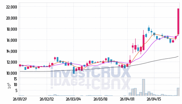 넥스틸 주가 전망 핵심 자료, 오늘의 특징주 주가 차트 분석 2026.04.28