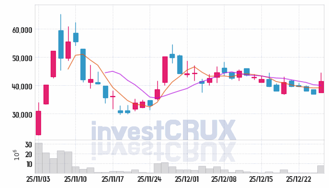 노타 주가 전망 핵심 자료, 오늘의 특징주 주가 차트 분석 2025.12.26