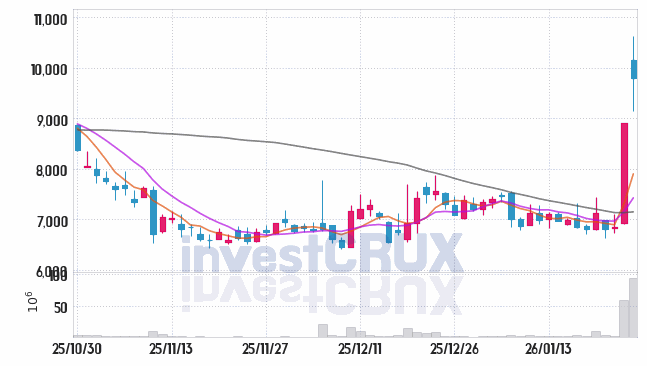다날 주가 전망 핵심 자료, 오늘의 특징주 주가 차트 분석 2026.01.26