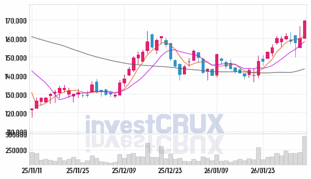 달바글로벌 주가 전망 핵심 자료, 오늘의 특징주 주가 차트 분석 2026.02.05