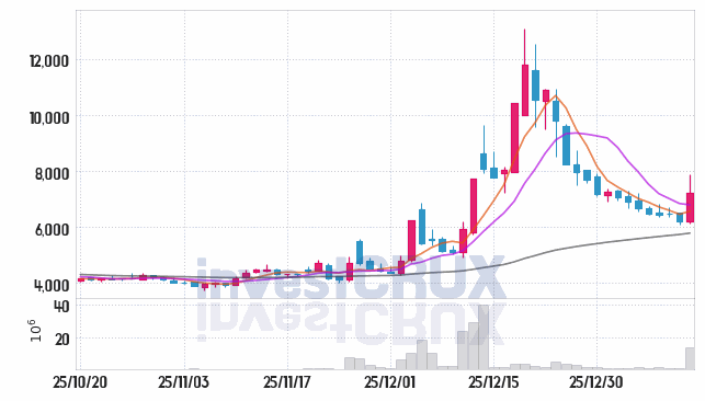 대성산업 주가 전망 핵심 자료, 오늘의 특징주 주가 차트 분석 2026.01.14