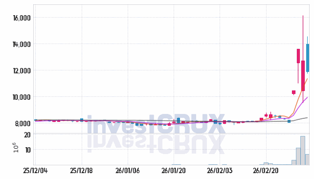 대성에너지 주가 전망 핵심 자료, 오늘의 특징주 주가 차트 분석 2026.03.06