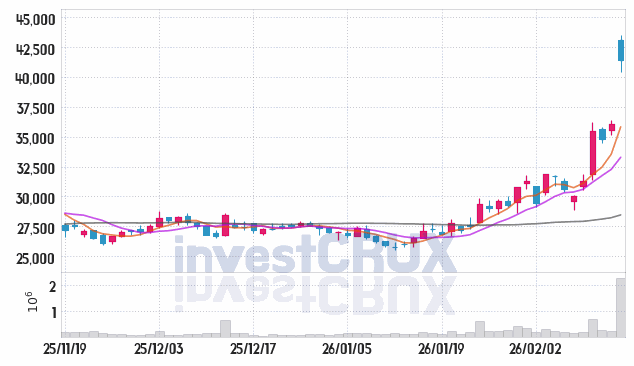 대신증권 주가 전망 핵심 자료, 오늘의 특징주 주가 차트 분석 2026.02.13