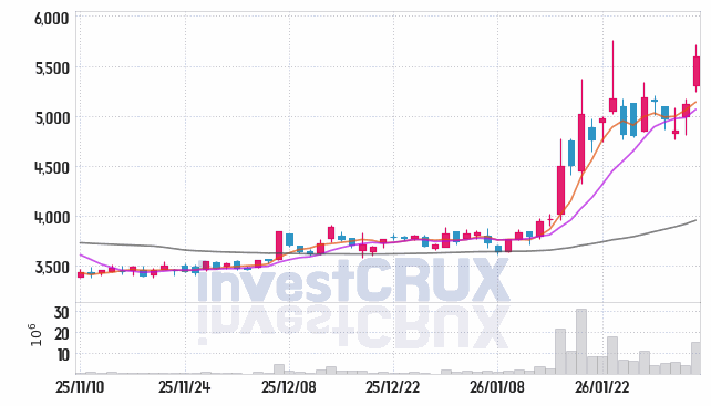 대우건설 주가 전망 핵심 자료, 오늘의 특징주 주가 차트 분석 2026.02.04