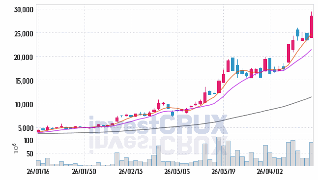 대우건설 주가 전망 핵심 자료, 오늘의 특징주 주가 차트 분석 2026.04.15