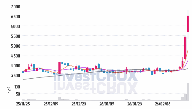 대원전선 주가 전망 핵심 자료, 오늘의 특징주 주가 차트 분석 2026.02.24