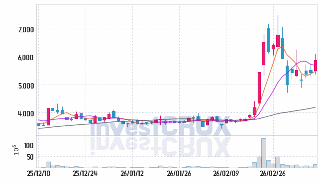 대원전선 주가 전망 핵심 자료, 오늘의 특징주 주가 차트 분석 2026.03.12