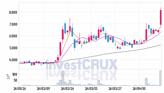 대원전선 주가 전망 핵심 자료, 오늘의 특징주 주가 차트 분석 2026.04.23