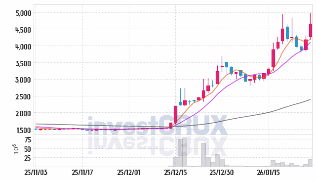 대주산업 주가 전망 핵심 자료, 오늘의 특징주 주가 차트 분석 2026.01.28