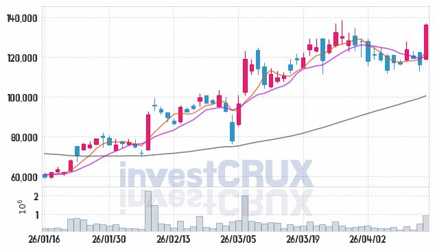 대주전자재료 주가 전망 핵심 자료, 오늘의 특징주 주가 차트 분석 2026.04.15