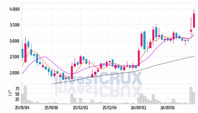 대한광통신 주가 전망 핵심 자료, 오늘의 특징주 주가 차트 분석 2026.01.29