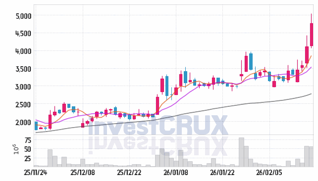 대한광통신 주가 전망 핵심 자료, 오늘의 특징주 주가 차트 분석 2026.02.23