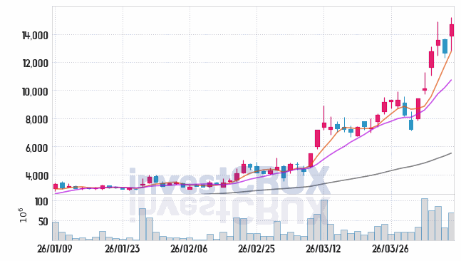 대한광통신 주가 전망 핵심 자료, 오늘의 특징주 주가 차트 분석 2026.04.08