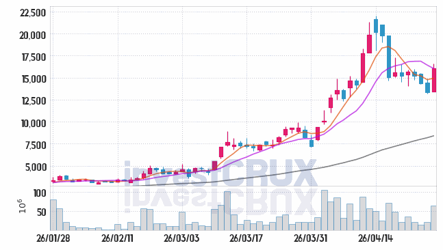 대한광통신 주가 전망 핵심 자료, 오늘의 특징주 주가 차트 분석 2026.04.27