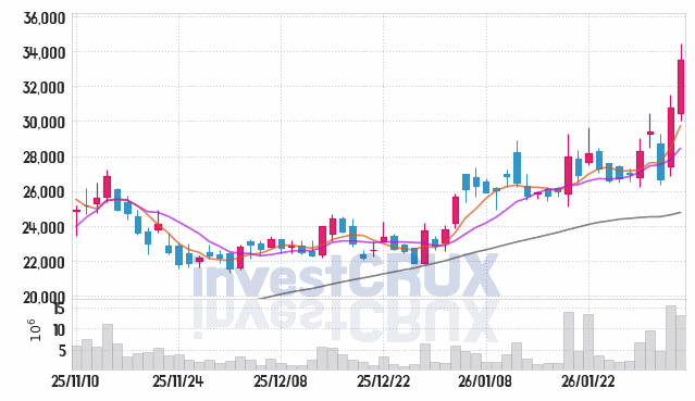 대한전선 주가 전망 핵심 자료, 오늘의 특징주 주가 차트 분석 2026.02.04