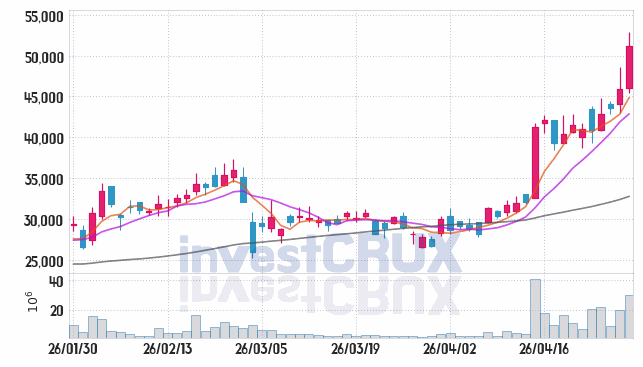 대한전선 주가 전망 핵심 자료, 오늘의 특징주 주가 차트 분석 2026.04.29