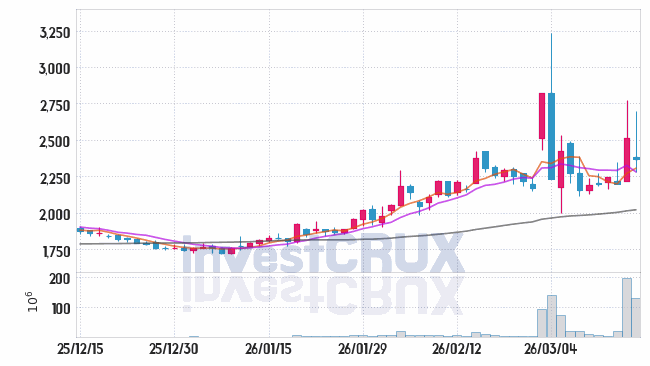 대한해운 주가 전망 핵심 자료, 오늘의 특징주 주가 차트 분석 2026.03.17