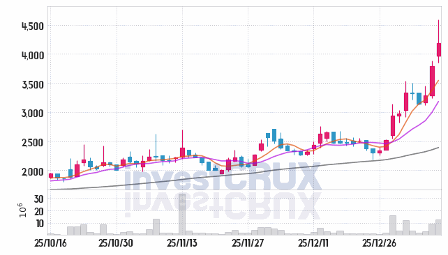 더블유에스아이 주가 전망 핵심 자료, 오늘의 특징주 주가 차트 분석 2026.01.12