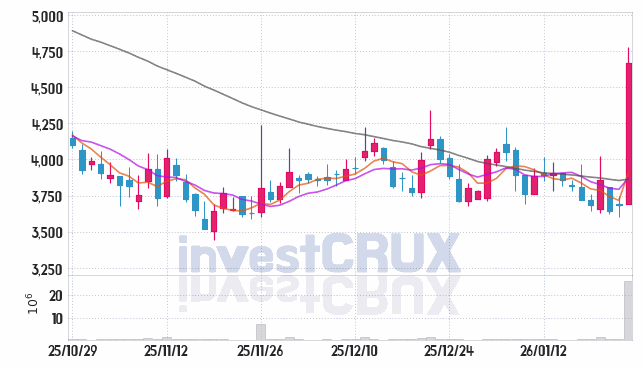 더즌 주가 전망 핵심 자료, 오늘의 특징주 주가 차트 분석 2026.01.23