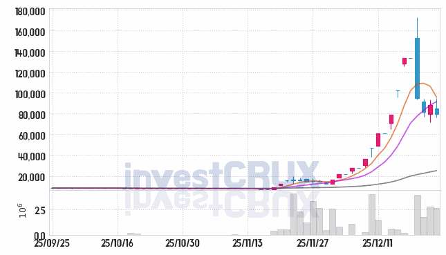동양고속 주가 전망 핵심 자료, 오늘의 특징주 주가 차트 분석 2025.12.24