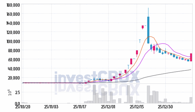 동양고속 주가 전망 핵심 자료, 오늘의 특징주 주가 차트 분석 2026.01.14