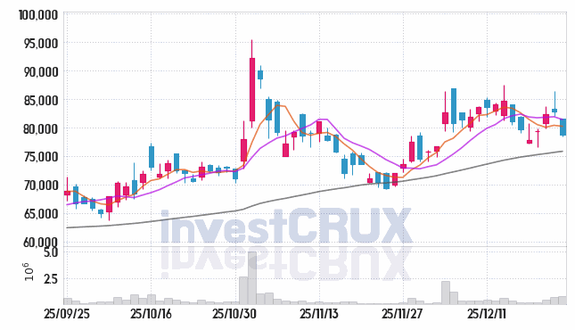 두산로보틱스 주가 전망 핵심 자료, 오늘의 특징주 주가 차트 분석 2025.12.24