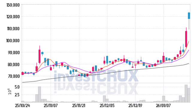 두산로보틱스 주가 전망 핵심 자료, 오늘의 특징주 주가 차트 분석 2026.01.20