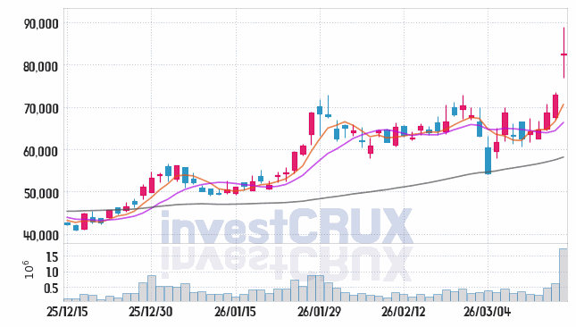 두산테스나 주가 전망 핵심 자료, 오늘의 특징주 주가 차트 분석 2026.03.17