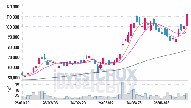 두산테스나 주가 전망 핵심 자료, 오늘의 특징주 주가 차트 분석 2026.04.17