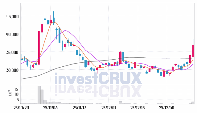 두산퓨얼셀 주가 전망 핵심 자료, 오늘의 특징주 주가 차트 분석 2026.01.14