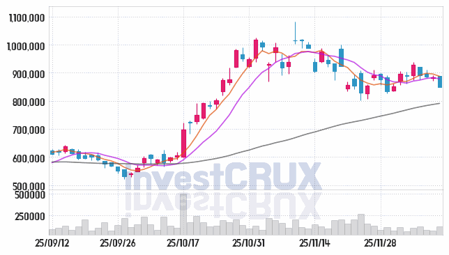 두산 주가 전망 핵심 자료, 오늘의 특징주 주가 차트 분석 2025.12.11
