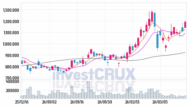 두산 주가 전망 핵심 자료, 오늘의 특징주 주가 차트 분석 2026.03.18