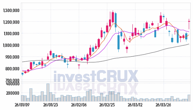 두산 주가 전망 핵심 자료, 오늘의 특징주 주가 차트 분석 2026.04.08