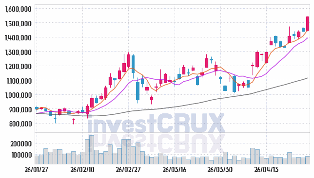두산 주가 전망 핵심 자료, 오늘의 특징주 주가 차트 분석 2026.04.24