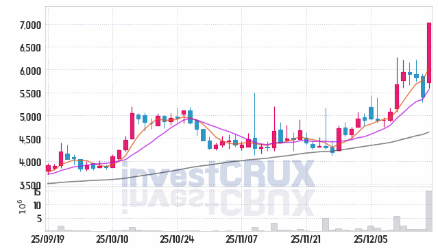 드림씨아이에스 주가 전망 핵심 자료, 오늘의 특징주 주가 차트 분석 2025.12.18
