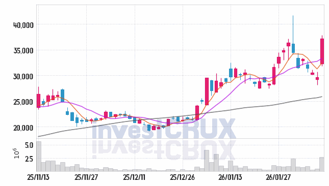 디아이 주가 전망 핵심 자료, 오늘의 특징주 주가 차트 분석 2026.02.09