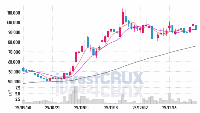 디앤디파마텍 주가 전망 핵심 자료, 오늘의 특징주 주가 차트 분석 2025.12.30