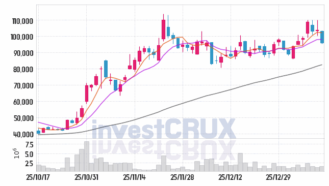 디앤디파마텍 주가 전망 핵심 자료, 오늘의 특징주 주가 차트 분석 2026.01.13