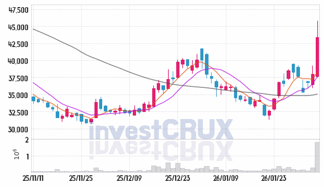 디어유 주가 전망 핵심 자료, 오늘의 특징주 주가 차트 분석 2026.02.05
